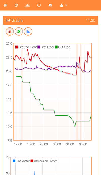 Zone temperature chart for last 24 hours. Vertical light orange lines represent when boiler was one for this zone. 