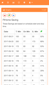 Saving on Gas bill based on Schedule start and stop